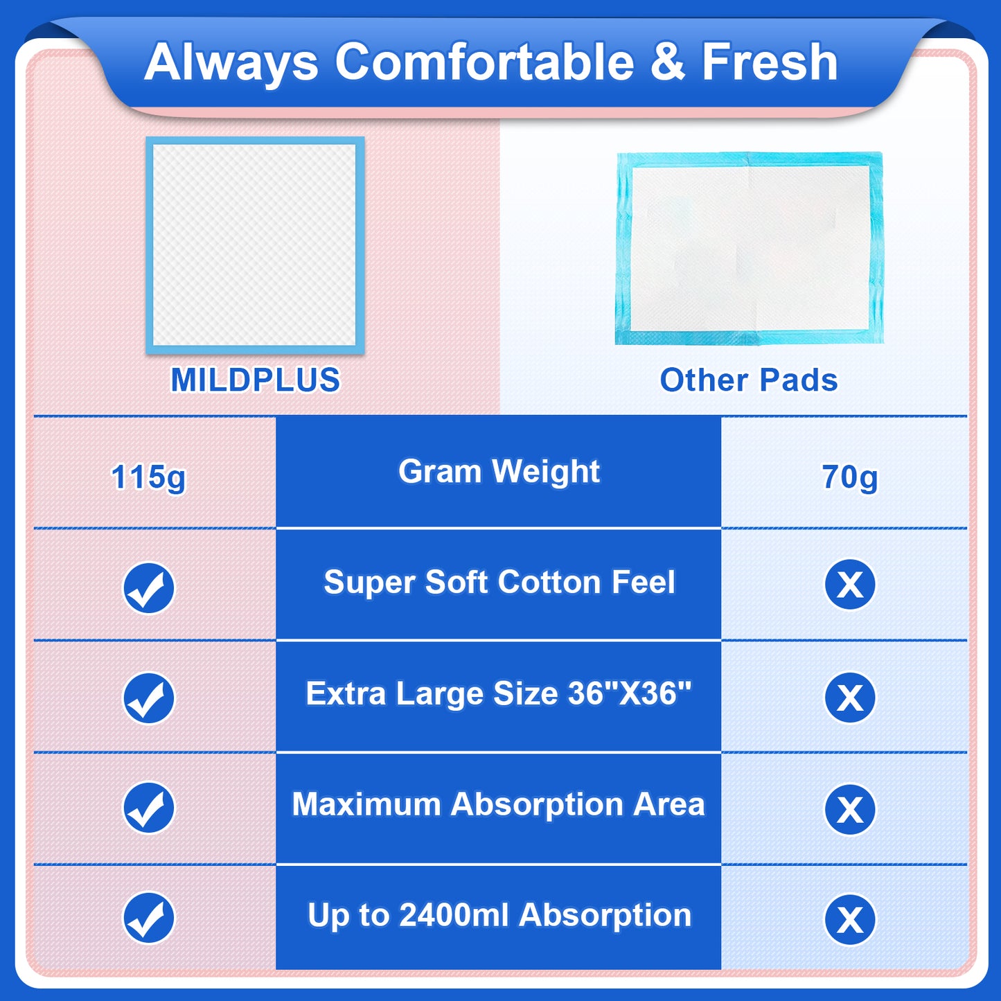 36'' X 36''(10 Count)MILDPLUS Disposable Bed Pads Heavy Duty Underpads Extra Large Incontinence Pads for Unisex Adult, Senior, Kids and Pet